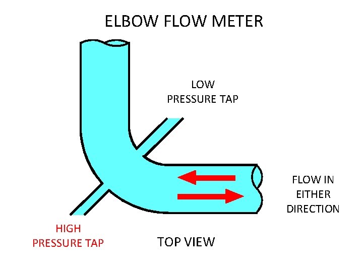 ELBOW FLOW METER LOW PRESSURE TAP FLOW IN EITHER DIRECTION HIGH PRESSURE TAP TOP ELBOW FLOW METER LOW PRESSURE TAP FLOW IN EITHER DIRECTION HIGH PRESSURE TAP TOP
