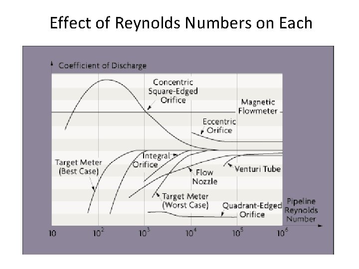 Effect of Reynolds Numbers on Each Effect of Reynolds Numbers on Each