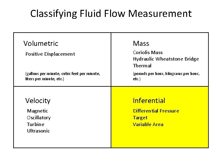 Classifying Fluid Flow Measurement Volumetric Mass Positive Displacement Coriolis Mass Hydraulic Wheatstone Bridge Thermal Classifying Fluid Flow Measurement Volumetric Mass Positive Displacement Coriolis Mass Hydraulic Wheatstone Bridge Thermal