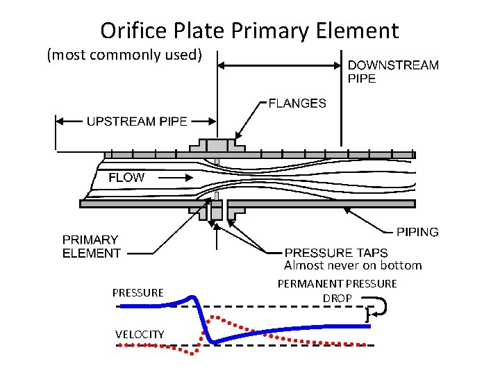 Orifice Plate Primary Element (most commonly used) Almost never on bottom PRESSURE VELOCITY PERMANENT Orifice Plate Primary Element (most commonly used) Almost never on bottom PRESSURE VELOCITY PERMANENT