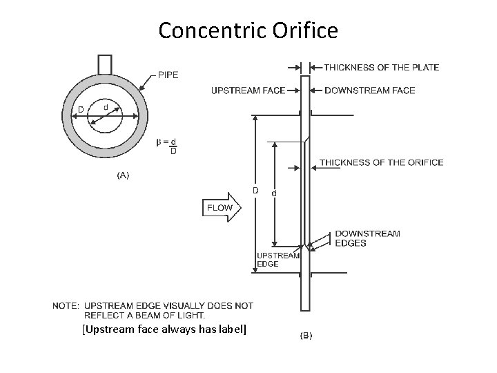 Concentric Orifice [Upstream face always has label] 