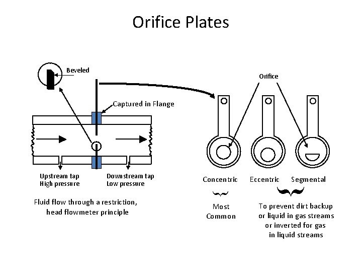 Orifice Plates Beveled Orifice Captured in Flange Downstream tap Low pressure Fluid flow through Orifice Plates Beveled Orifice Captured in Flange Downstream tap Low pressure Fluid flow through