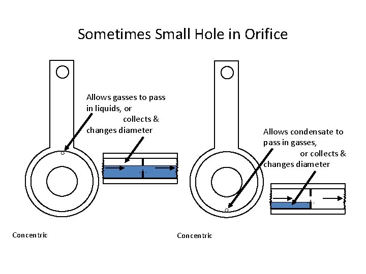 Sometimes Small Hole in Orifice Allows gasses to pass in liquids, or collects & Sometimes Small Hole in Orifice Allows gasses to pass in liquids, or collects &