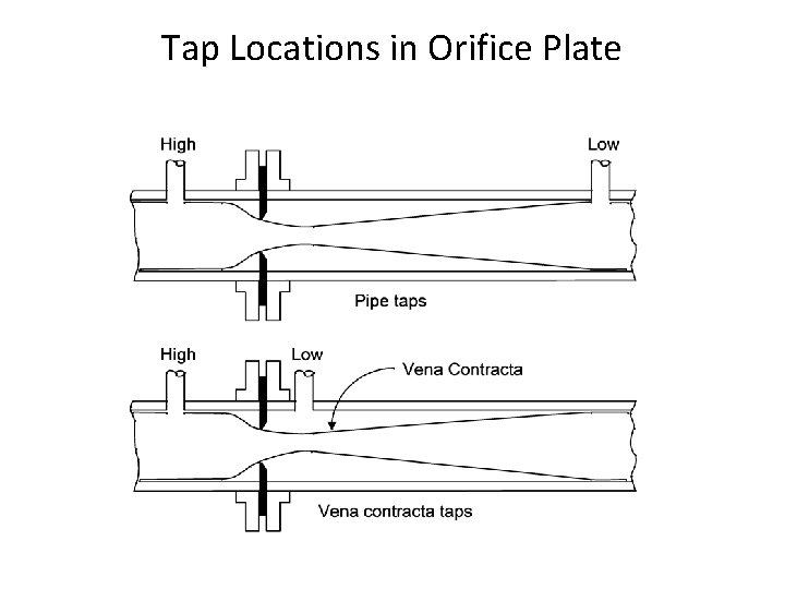Tap Locations in Orifice Plate Tap Locations in Orifice Plate