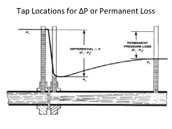 Tap Locations for ΔP or Permanent Loss Tap Locations for ΔP or Permanent Loss