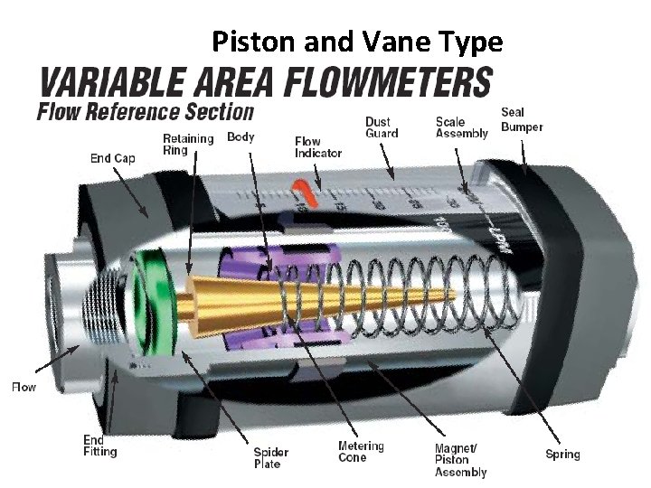 Piston and Vane Type Piston and Vane Type