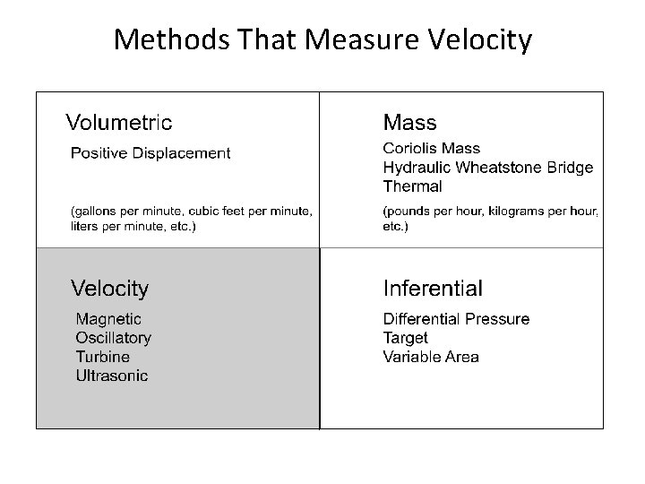 Methods That Measure Velocity Methods That Measure Velocity