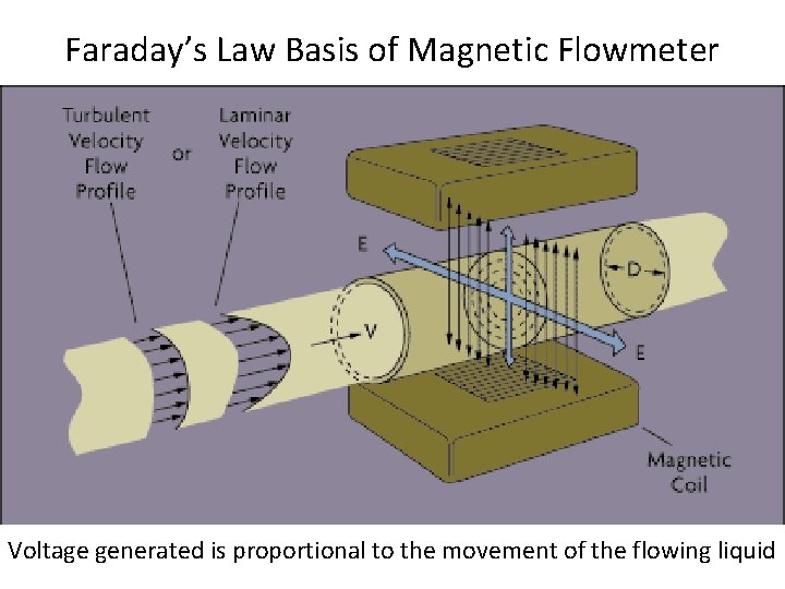 Faraday’s Law Basis of Magnetic Flowmeter Voltage generated is proportional to the movement of Faraday’s Law Basis of Magnetic Flowmeter Voltage generated is proportional to the movement of
