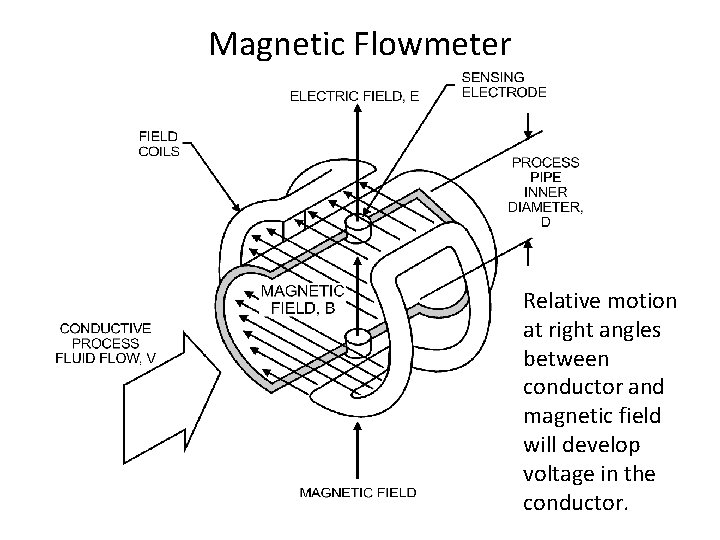 Magnetic Flowmeter Relative motion at right angles between conductor and magnetic field will develop Magnetic Flowmeter Relative motion at right angles between conductor and magnetic field will develop