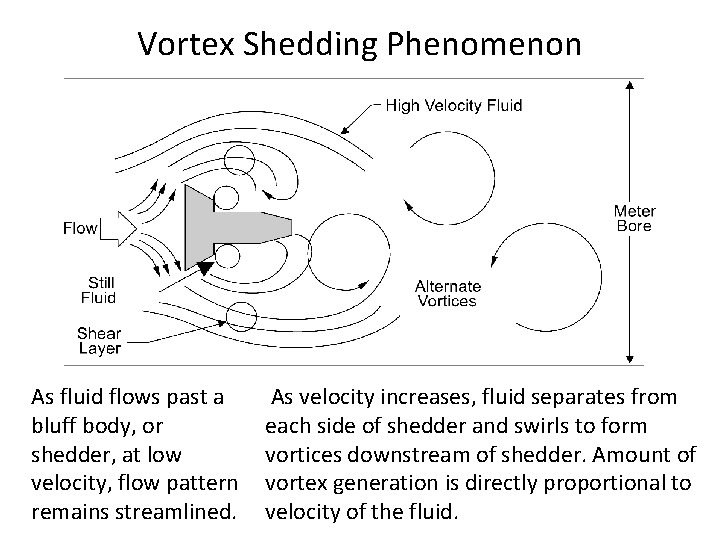 Vortex Shedding Phenomenon As fluid flows past a bluff body, or shedder, at low Vortex Shedding Phenomenon As fluid flows past a bluff body, or shedder, at low