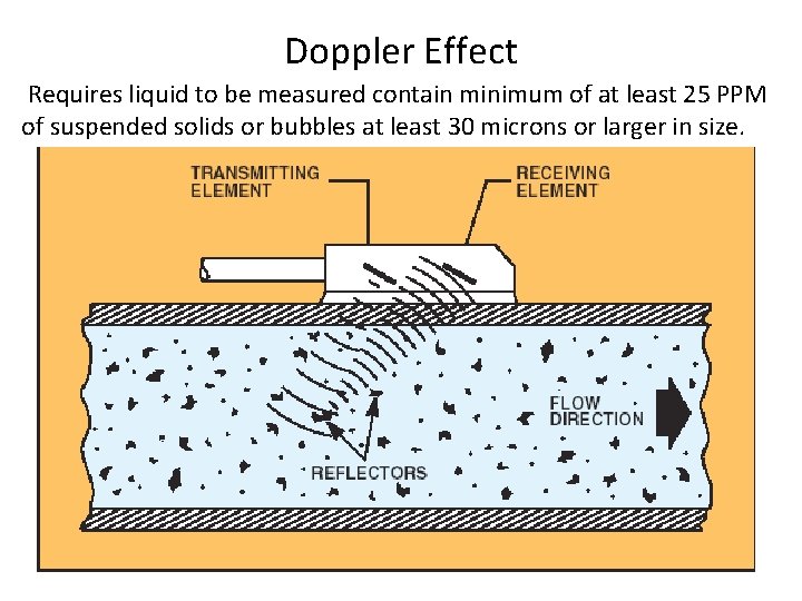 Doppler Effect Requires liquid to be measured contain minimum of at least 25 PPM Doppler Effect Requires liquid to be measured contain minimum of at least 25 PPM