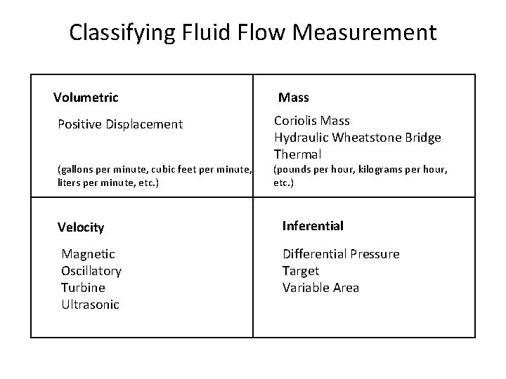 Classifying Fluid Flow Measurement Volumetric Mass Positive Displacement Coriolis Mass Hydraulic Wheatstone Bridge Thermal Classifying Fluid Flow Measurement Volumetric Mass Positive Displacement Coriolis Mass Hydraulic Wheatstone Bridge Thermal
