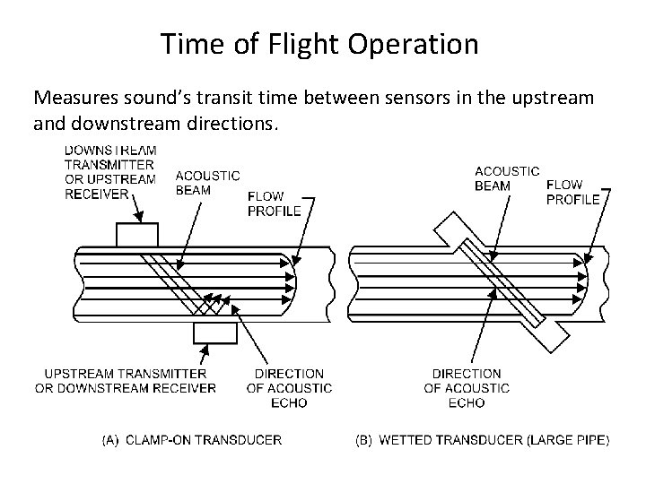 Time of Flight Operation Measures sound’s transit time between sensors in the upstream and Time of Flight Operation Measures sound’s transit time between sensors in the upstream and