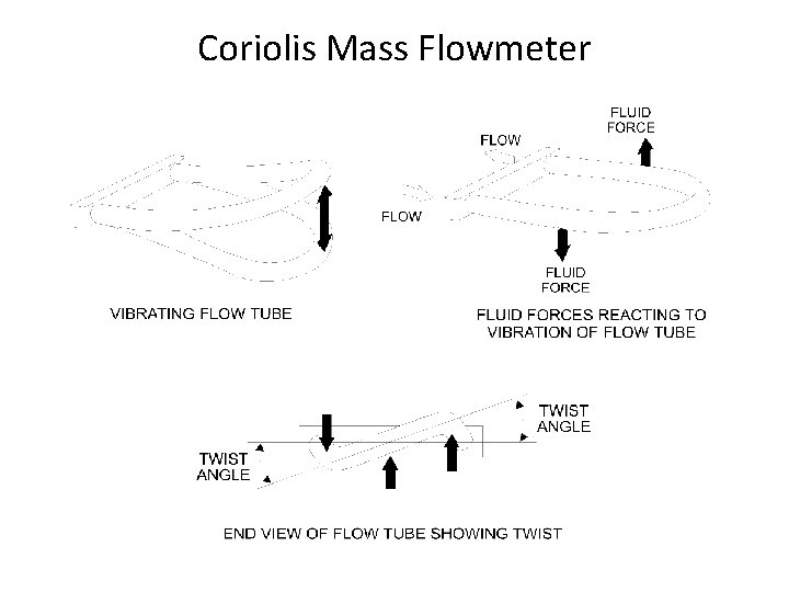 Coriolis Mass Flowmeter Coriolis Mass Flowmeter