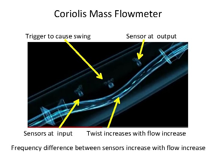 Coriolis Mass Flowmeter Trigger to cause swing Sensors at input Sensor at output Twist Coriolis Mass Flowmeter Trigger to cause swing Sensors at input Sensor at output Twist