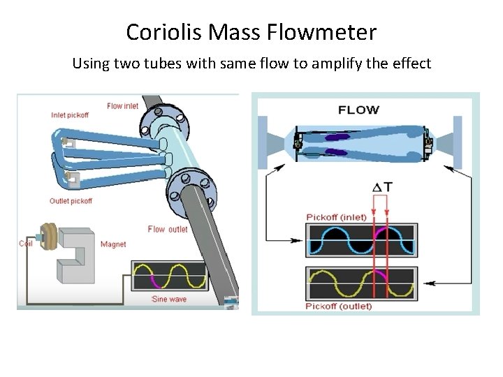 Coriolis Mass Flowmeter Using two tubes with same flow to amplify the effect Coriolis Mass Flowmeter Using two tubes with same flow to amplify the effect