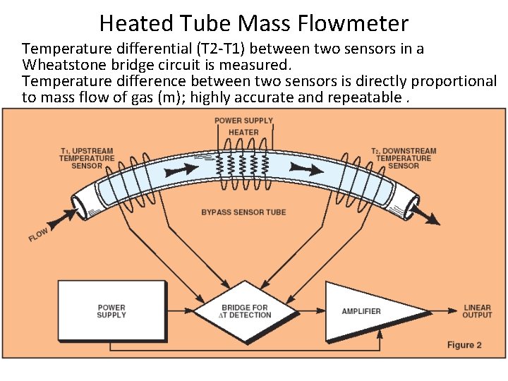 Heated Tube Mass Flowmeter Temperature differential (T 2 -T 1) between two sensors in Heated Tube Mass Flowmeter Temperature differential (T 2 -T 1) between two sensors in