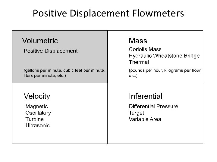 Positive Displacement Flowmeters Positive Displacement Flowmeters