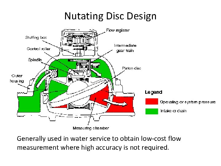 Nutating Disc Design Generally used in water service to obtain low-cost flow measurement where Nutating Disc Design Generally used in water service to obtain low-cost flow measurement where