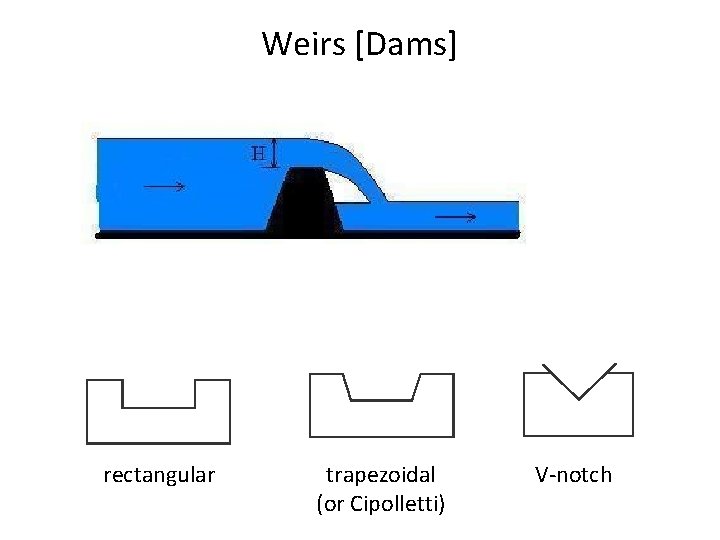 Weirs [Dams] rectangular trapezoidal (or Cipolletti) V-notch 