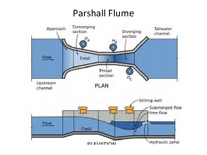 Parshall Flume Parshall Flume