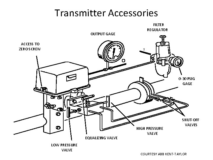 Transmitter Accessories FILTER REGULATOR OUTPUT GAGE ACCESS TO ZERO SCREW S 0 -30 PSIG Transmitter Accessories FILTER REGULATOR OUTPUT GAGE ACCESS TO ZERO SCREW S 0 -30 PSIG