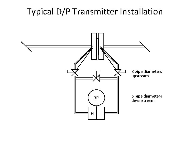Typical D/P Transmitter Installation 8 pipe diameters upstream 5 pipe diameters downstream DP H Typical D/P Transmitter Installation 8 pipe diameters upstream 5 pipe diameters downstream DP H