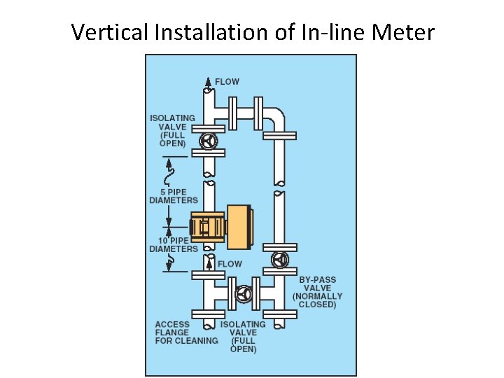 Vertical Installation of In-line Meter Vertical Installation of In-line Meter
