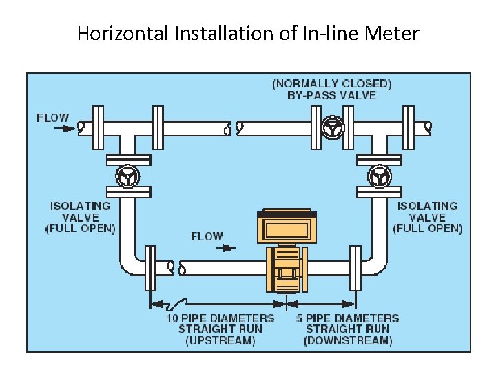 Horizontal Installation of In-line Meter Horizontal Installation of In-line Meter