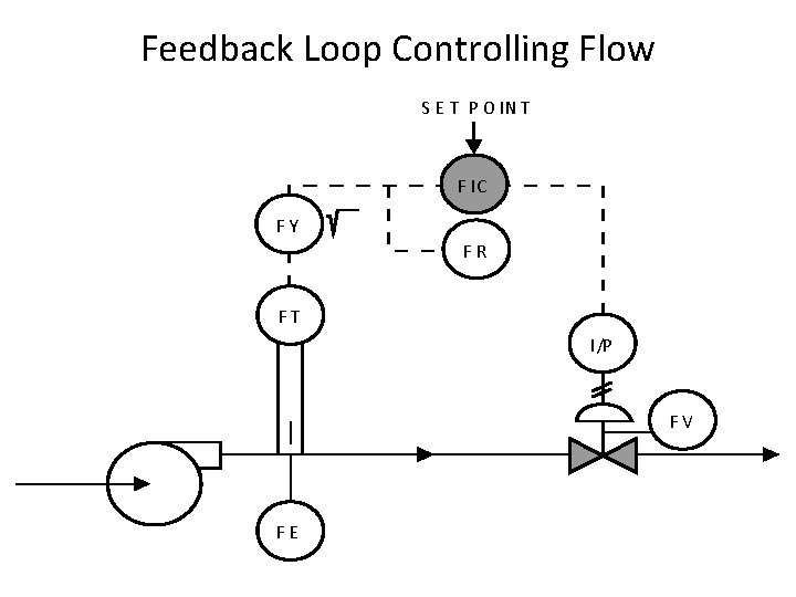Feedback Loop Controlling Flow S E T P O IN T F IC FY Feedback Loop Controlling Flow S E T P O IN T F IC FY