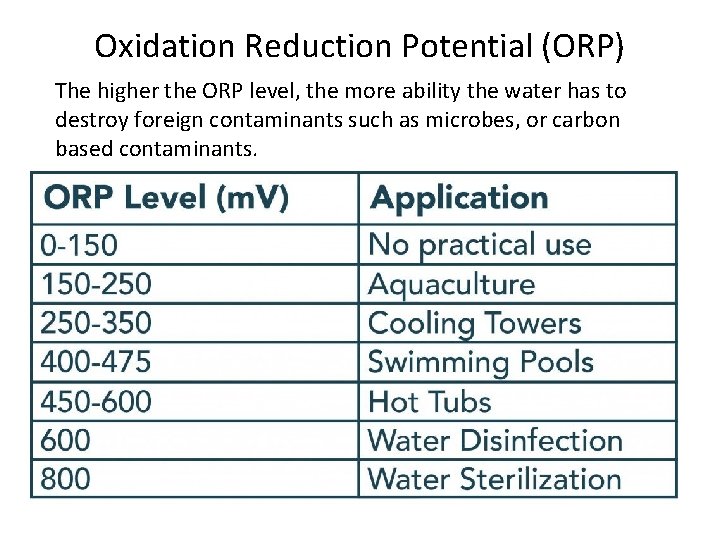 Oxidation Reduction Potential (ORP) The higher the ORP level, the more ability the water Oxidation Reduction Potential (ORP) The higher the ORP level, the more ability the water