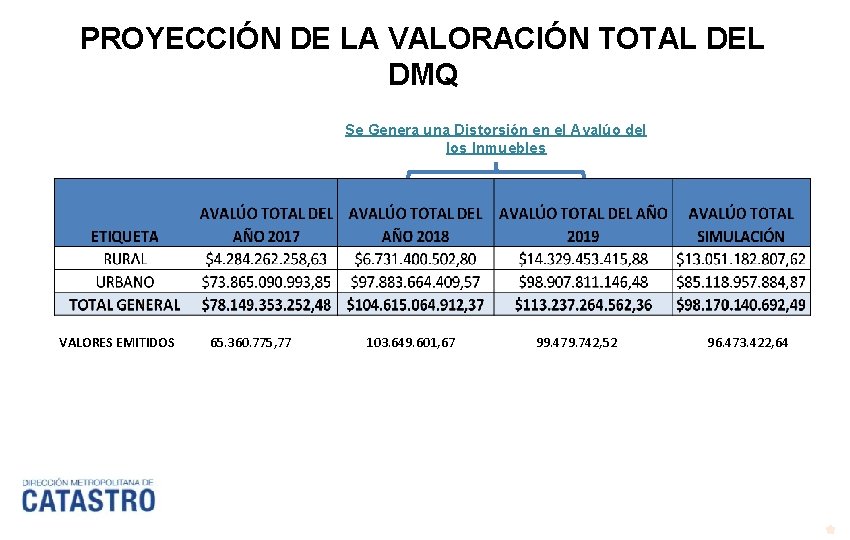 PROYECCIÓN DE LA VALORACIÓN TOTAL DEL DMQ Se Genera una Distorsión en el Avalúo