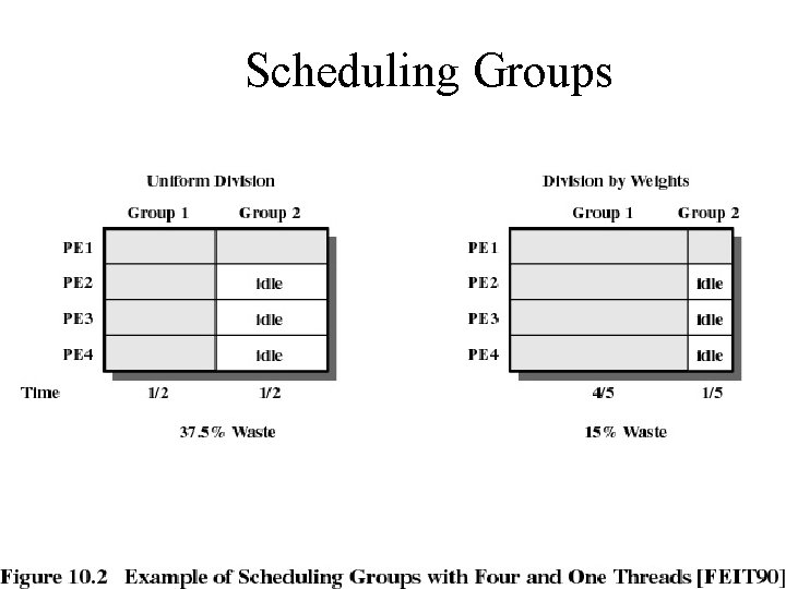 Scheduling Groups 