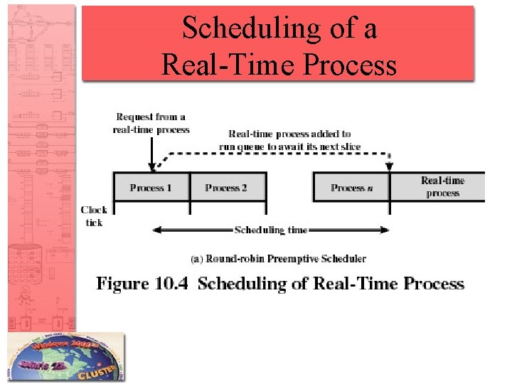 Scheduling of a Real-Time Process 