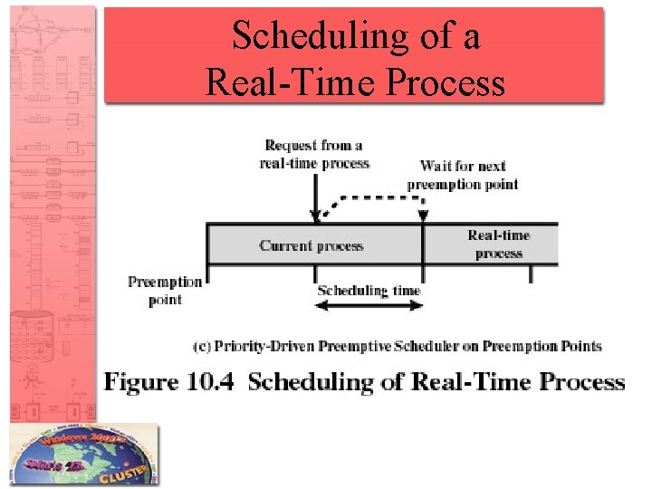 Scheduling of a Real-Time Process 