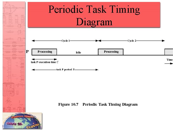 Periodic Task Timing Diagram 