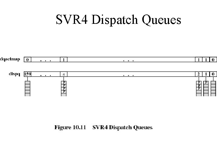 SVR 4 Dispatch Queues 