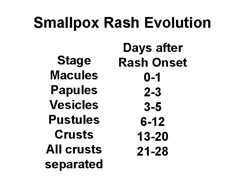 Smallpox Rash Evolution Stage Macules Papules Vesicles Pustules Crusts All crusts separated Days after