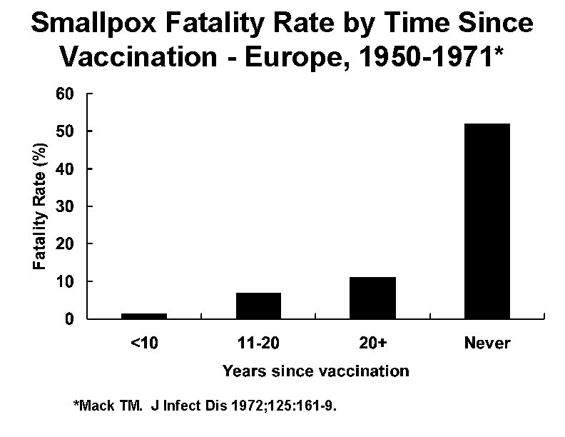 Smallpox Fatality Rate by Time Since Vaccination - Europe, 1950 -1971* *Mack TM. J