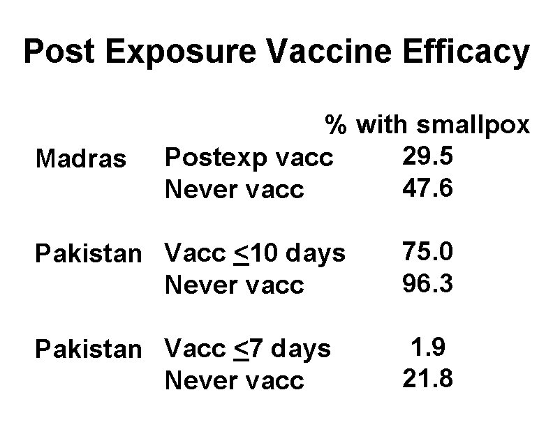 Post Exposure Vaccine Efficacy Madras % with smallpox 29. 5 Postexp vacc 47. 6