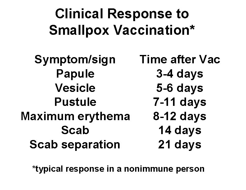Clinical Response to Smallpox Vaccination* Symptom/sign Time after Vac Papule 3 -4 days Vesicle