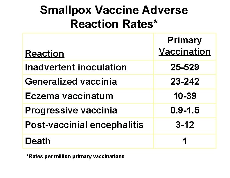 Smallpox Vaccine Adverse Reaction Rates* Reaction Inadvertent inoculation Primary Vaccination 25 -529 Generalized vaccinia
