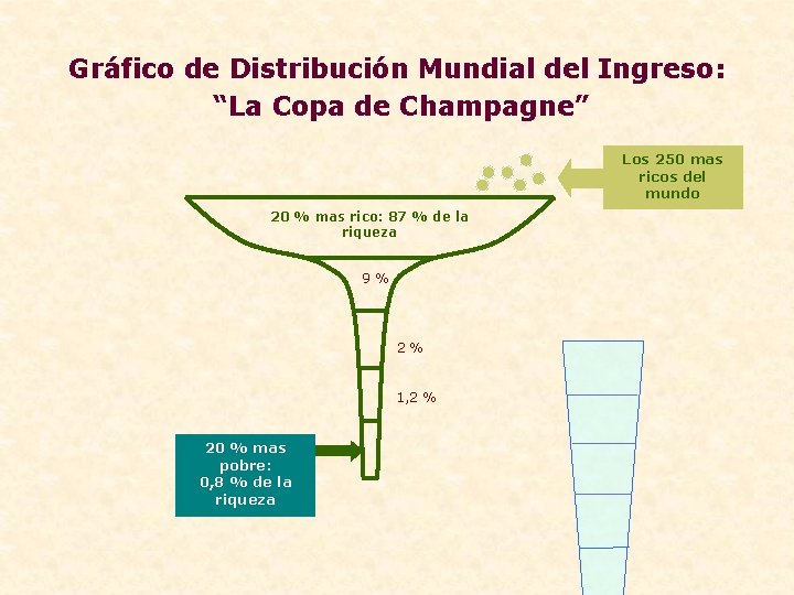 Gráfico de Distribución Mundial del Ingreso: “La Copa de Champagne” Los 250 mas ricos
