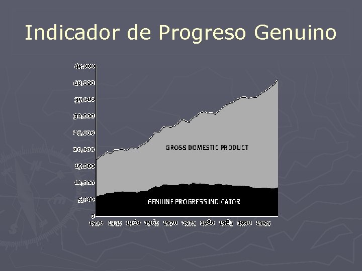 Indicador de Progreso Genuino 