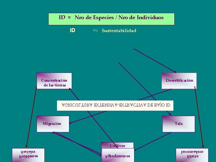 ID = Nro de Especies / Nro de Individuos ID => Sustentabilidad Concentración de
