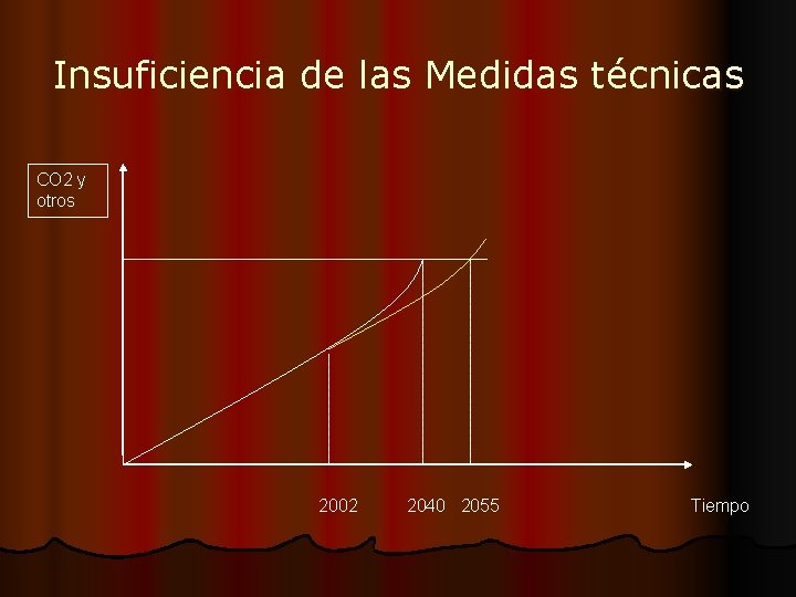 Insuficiencia de las Medidas técnicas CO 2 y otros 2002 2040 2055 Tiempo 