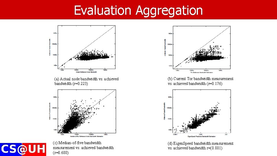Evaluation Aggregation (a) Actual node bandwidth vs. achieved bandwidth (r=0. 223) (c) Median-of-five bandwidth Evaluation Aggregation (a) Actual node bandwidth vs. achieved bandwidth (r=0. 223) (c) Median-of-five bandwidth