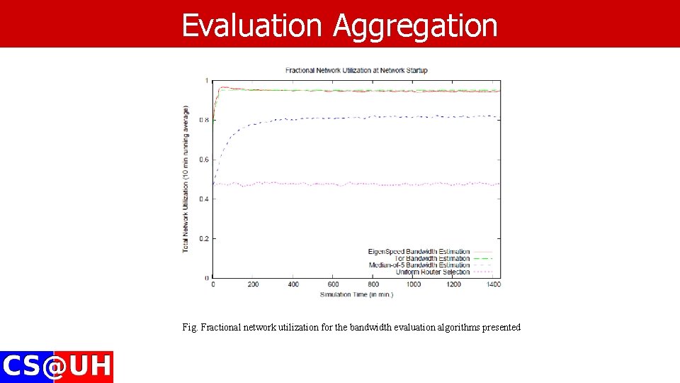 Evaluation Aggregation Fig. Fractional network utilization for the bandwidth evaluation algorithms presented Evaluation Aggregation Fig. Fractional network utilization for the bandwidth evaluation algorithms presented