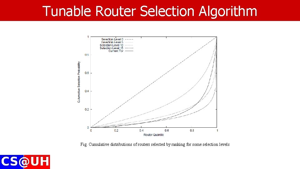 Tunable Router Selection Algorithm Fig. Cumulative distributions of routers selected by ranking for some Tunable Router Selection Algorithm Fig. Cumulative distributions of routers selected by ranking for some