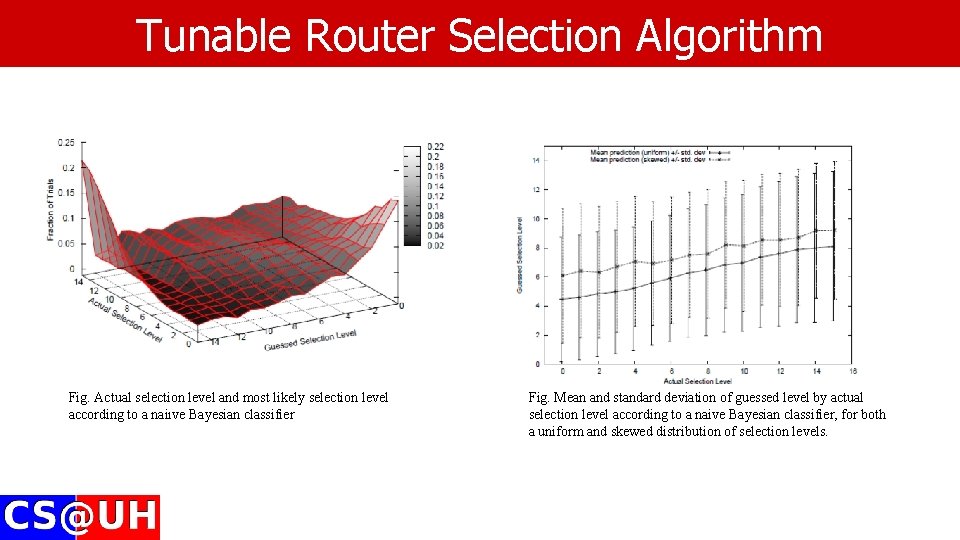 Tunable Router Selection Algorithm Fig. Actual selection level and most likely selection level according Tunable Router Selection Algorithm Fig. Actual selection level and most likely selection level according